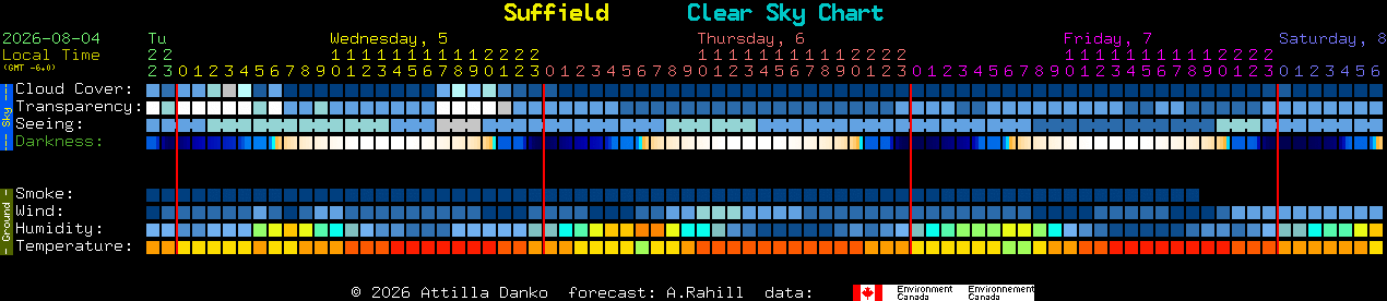 Current forecast for Suffield Clear Sky Chart
