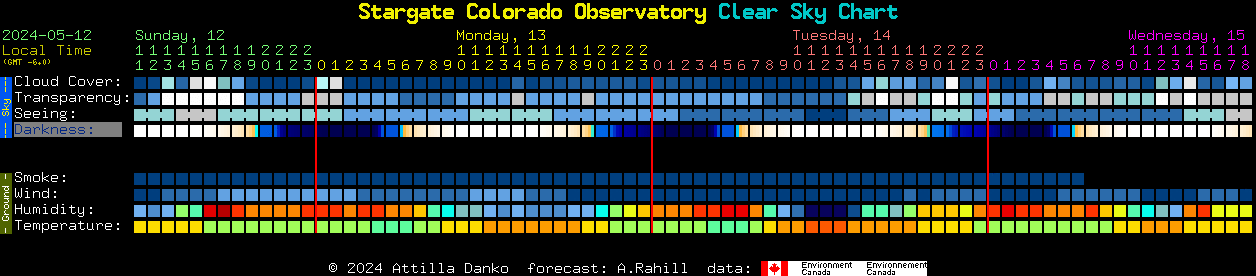Current forecast for Stargate Colorado Observatory Clear Sky Chart