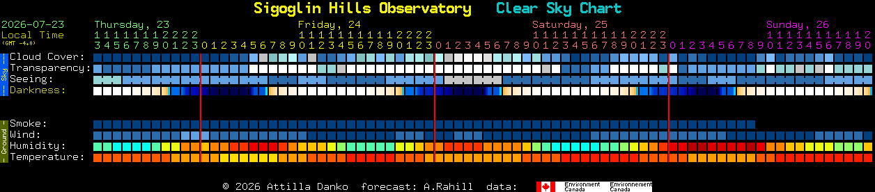 Current forecast for Sigoglin Hills Observatory Clear Sky Chart