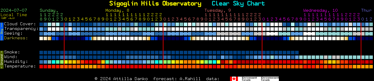 Current forecast for Sigoglin Hills Observatory Clear Sky Chart