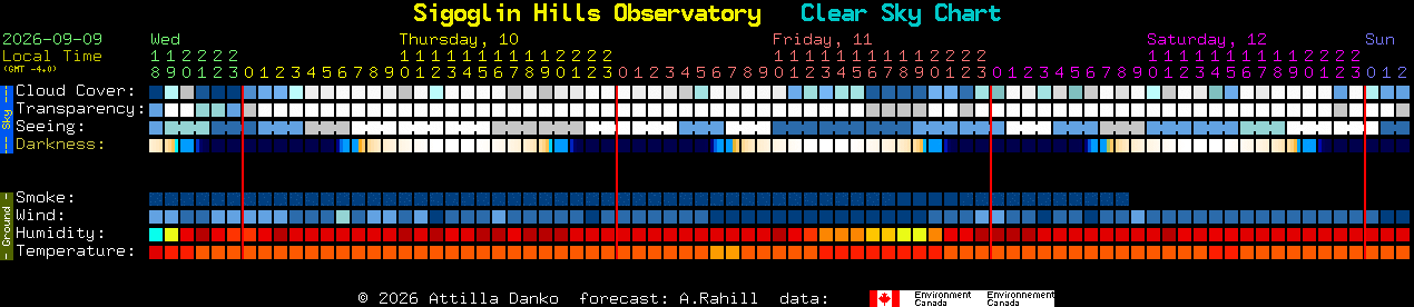 Current forecast for Sigoglin Hills Observatory Clear Sky Chart