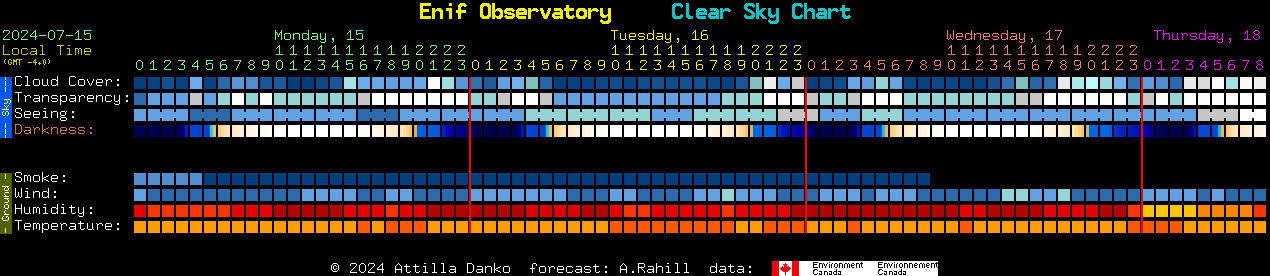 Current forecast for Enif Observatory Clear Sky Chart