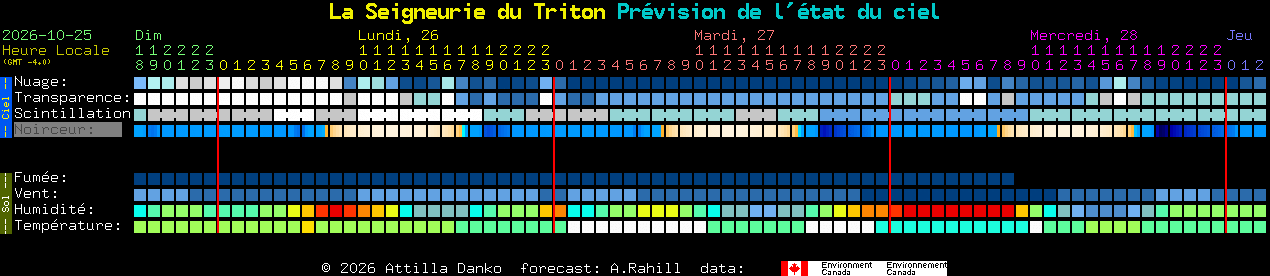 Current forecast for La Seigneurie du Triton Clear Sky Chart