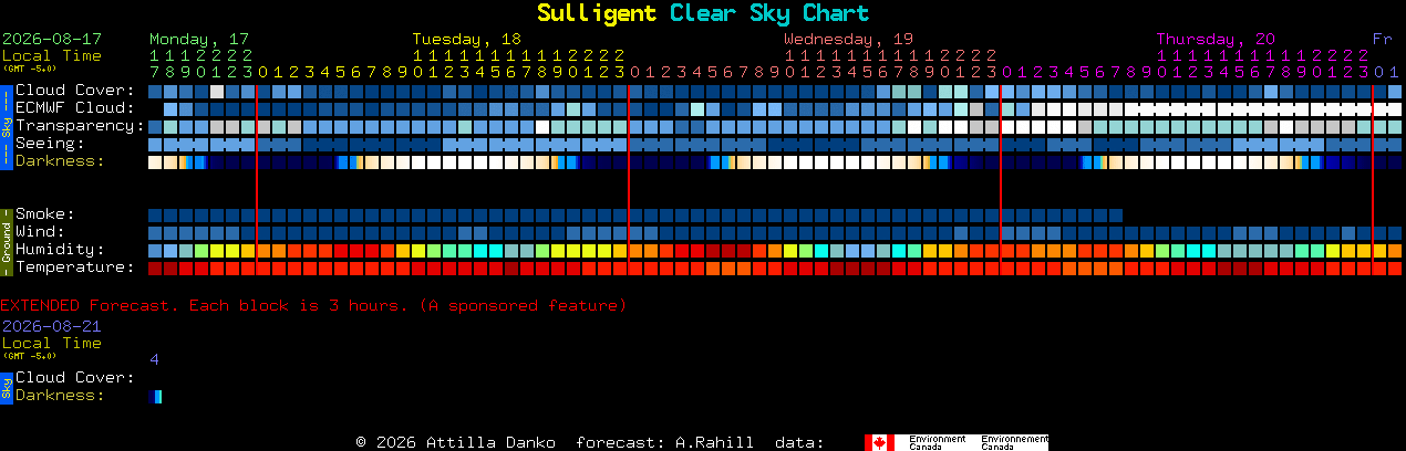 Current forecast for Sulligent Clear Sky Chart