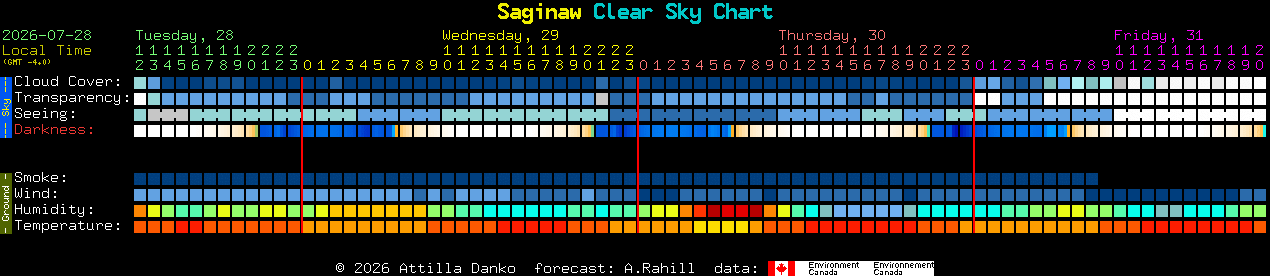 Current forecast for Saginaw Clear Sky Chart