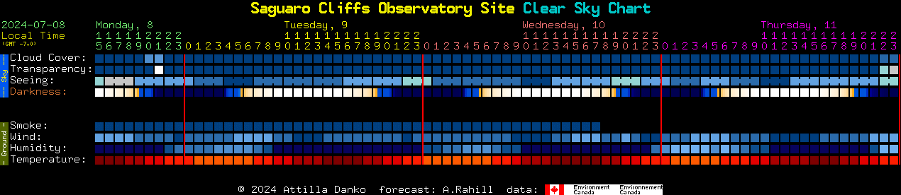 Current forecast for Saguaro Cliffs Observatory Site Clear Sky Chart