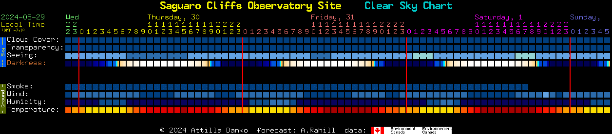 Current forecast for Saguaro Cliffs Observatory Site Clear Sky Chart