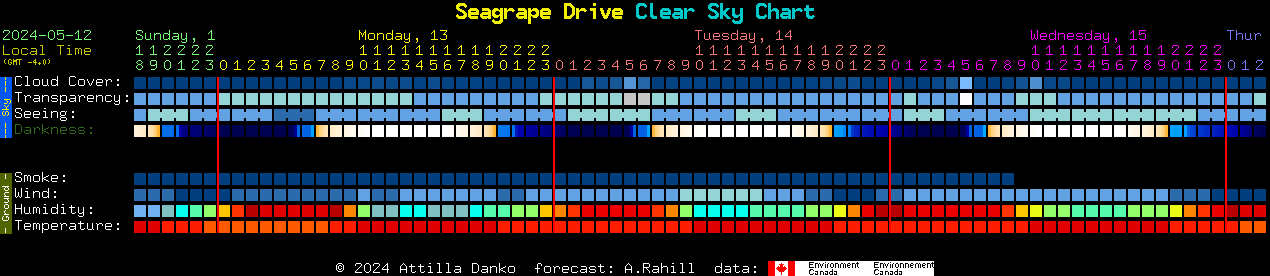 Current forecast for Seagrape Drive Clear Sky Chart