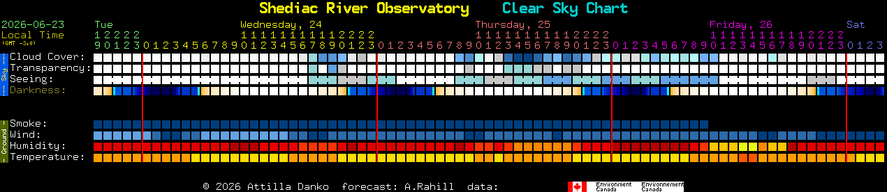 Current forecast for Shediac River Observatory Clear Sky Chart
