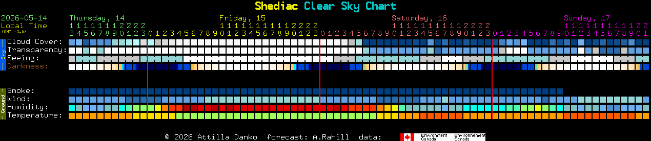 Current forecast for Shediac Clear Sky Chart