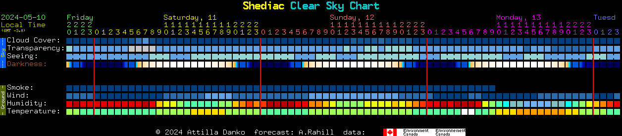 Current forecast for Shediac Clear Sky Chart