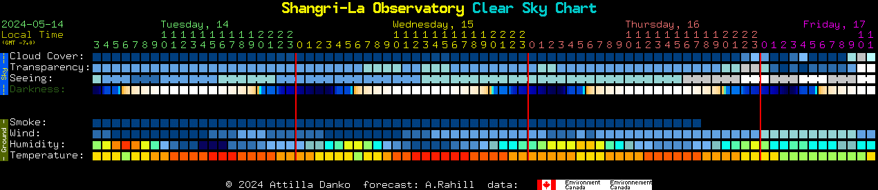 Current forecast for Shangri-La Observatory Clear Sky Chart