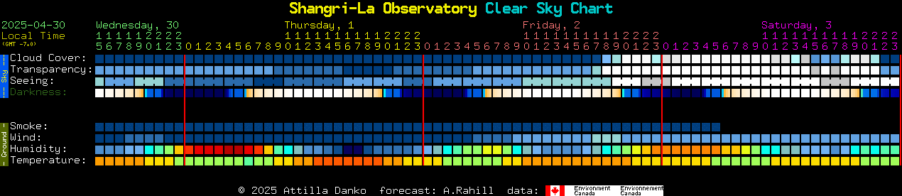 Current forecast for Shangri-La Observatory Clear Sky Chart