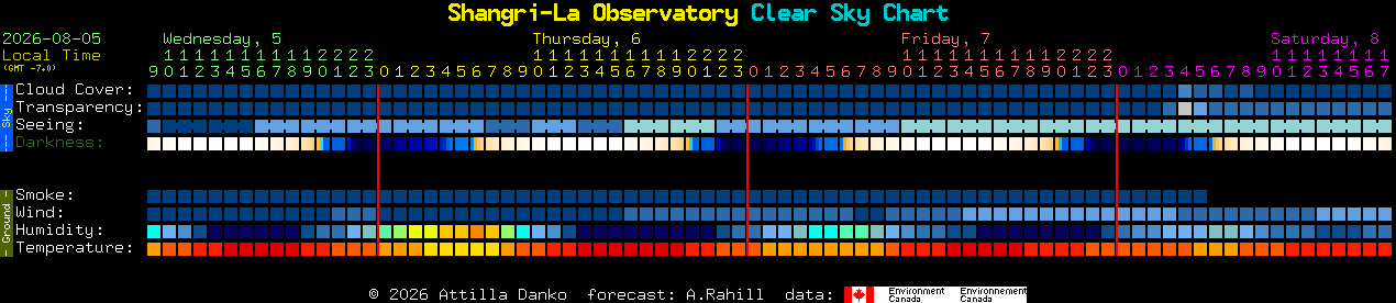 Current forecast for Shangri-La Observatory Clear Sky Chart