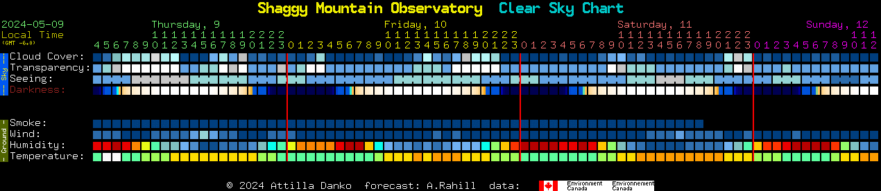 Current forecast for Shaggy Mountain Observatory Clear Sky Chart