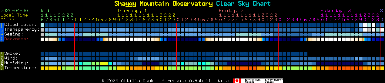 Current forecast for Shaggy Mountain Observatory Clear Sky Chart