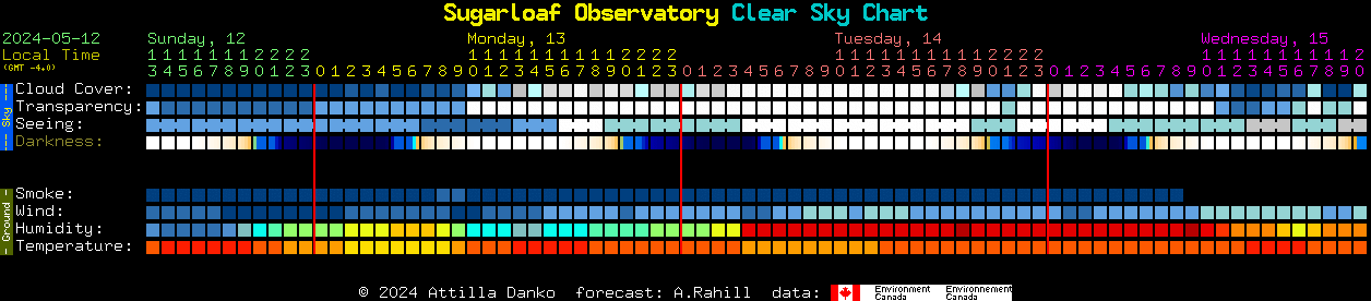 Current forecast for Sugarloaf Observatory Clear Sky Chart