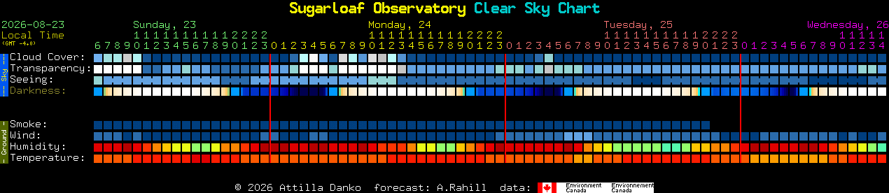Current forecast for Sugarloaf Observatory Clear Sky Chart
