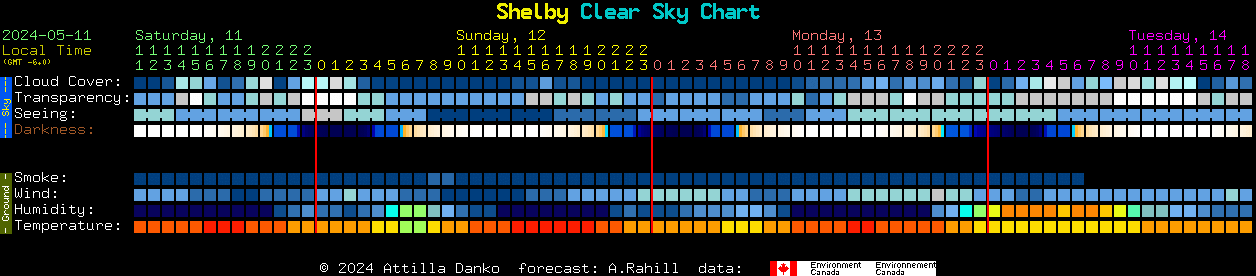 Current forecast for Shelby Clear Sky Chart