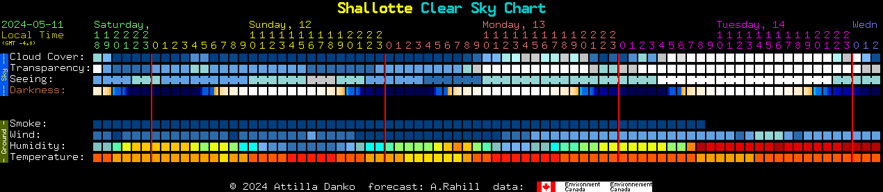Current forecast for Shallotte Clear Sky Chart