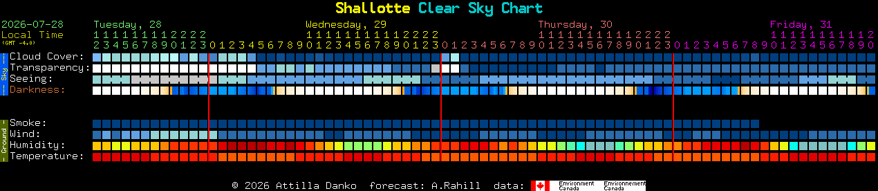 Current forecast for Shallotte Clear Sky Chart