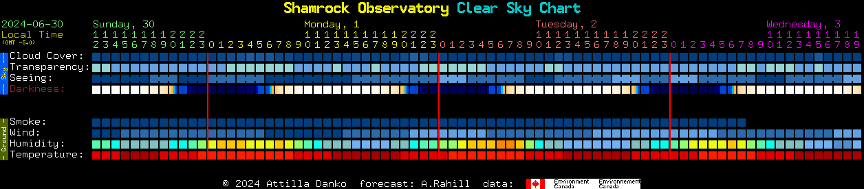 Current forecast for Shamrock Observatory Clear Sky Chart