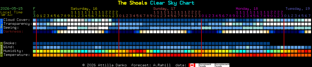 Current forecast for The Shoals Clear Sky Chart