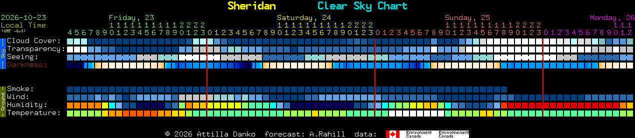 Current forecast for Sheridan Clear Sky Chart