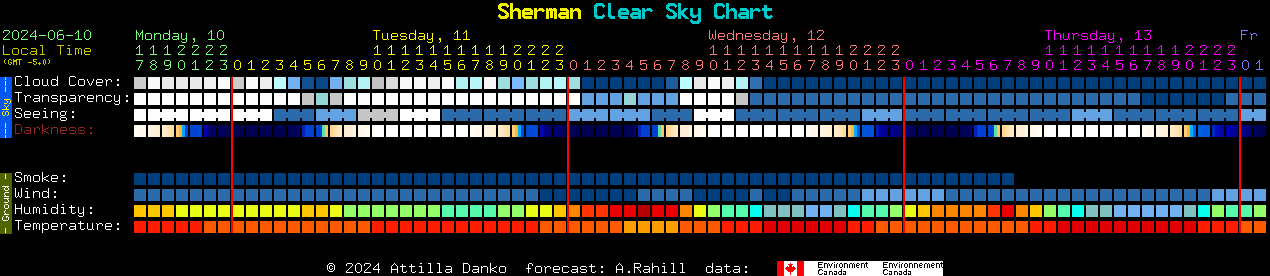 Current forecast for Sherman Clear Sky Chart