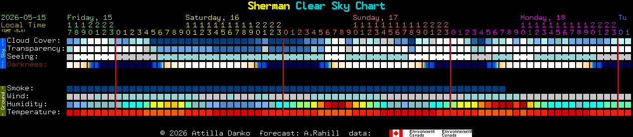 Current forecast for Sherman Clear Sky Chart