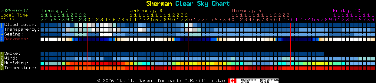 Current forecast for Sherman Clear Sky Chart