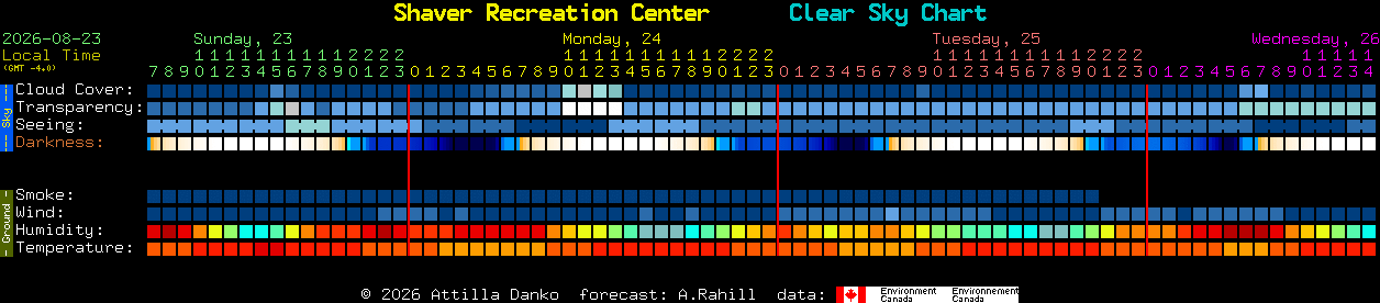 Current forecast for Shaver Recreation Center Clear Sky Chart
