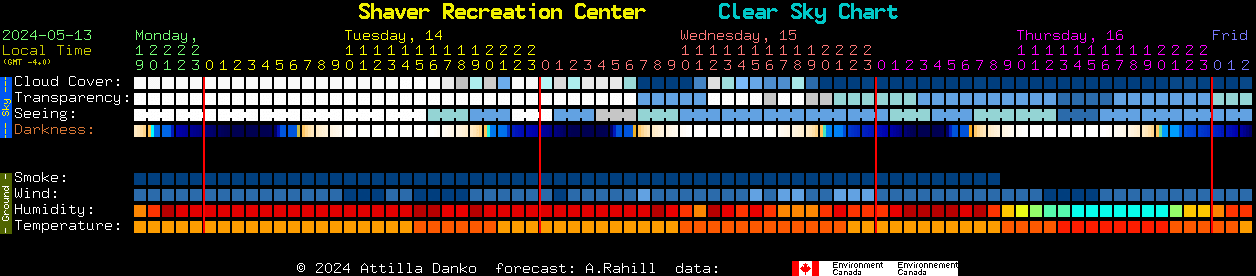 Current forecast for Shaver Recreation Center Clear Sky Chart