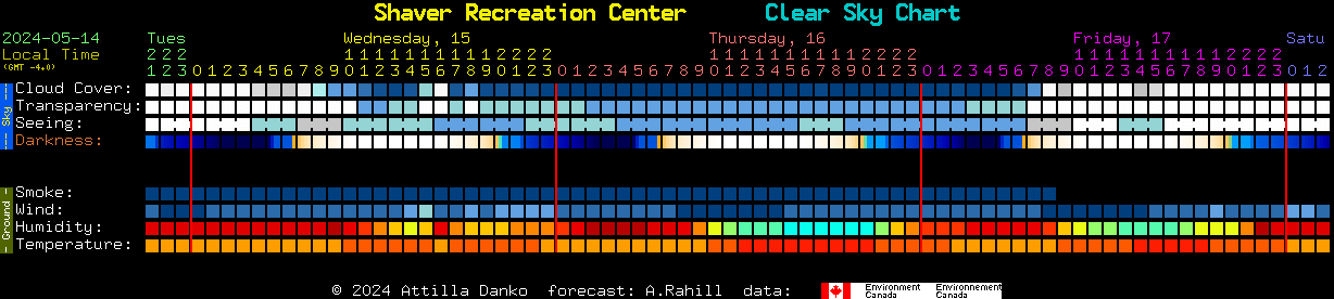 Current forecast for Shaver Recreation Center Clear Sky Chart