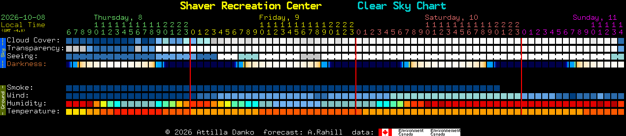 Current forecast for Shaver Recreation Center Clear Sky Chart