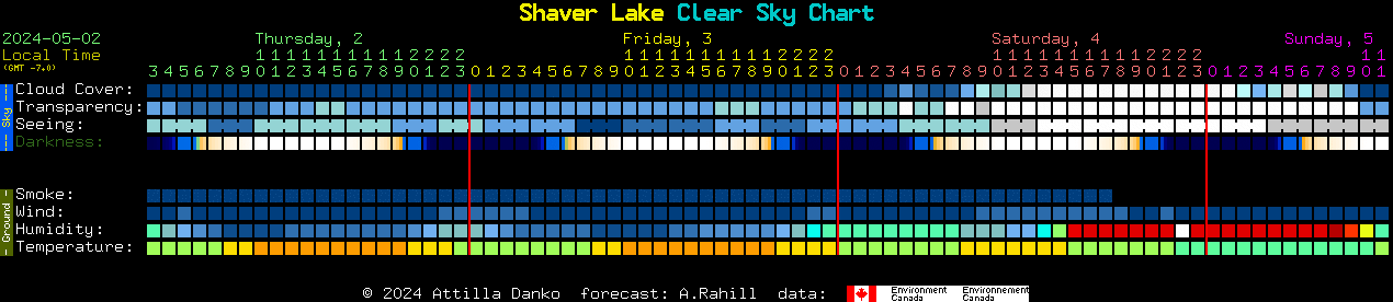 Current forecast for Shaver Lake Clear Sky Chart