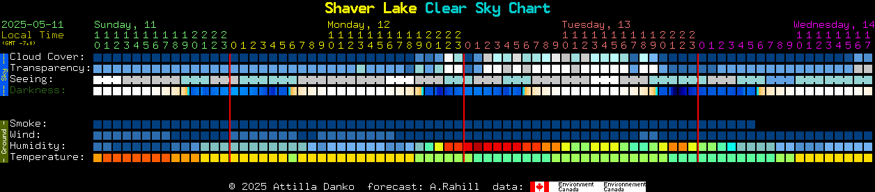 Current forecast for Shaver Lake Clear Sky Chart