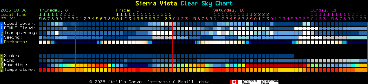 Current forecast for Sierra Vista Clear Sky Chart