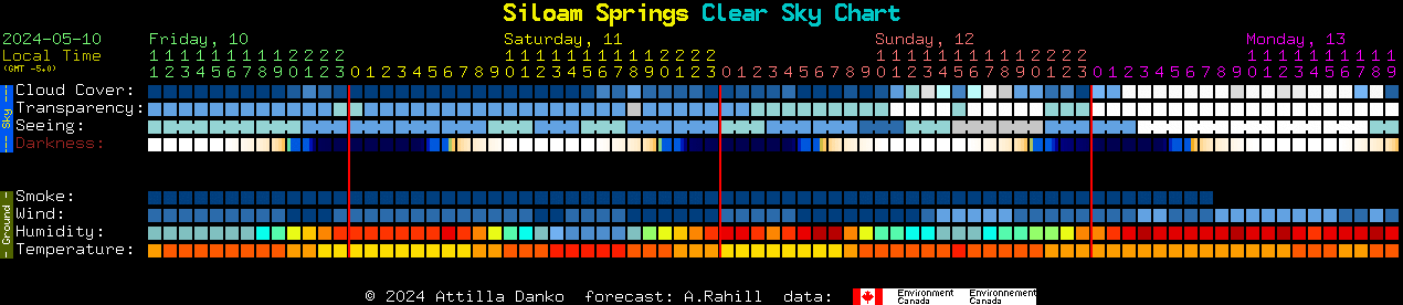 Current forecast for Siloam Springs Clear Sky Chart