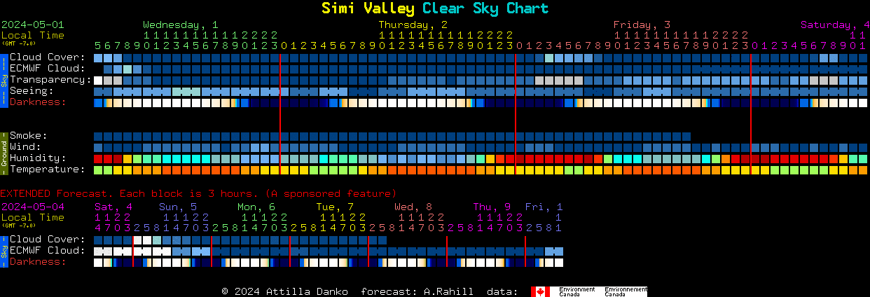 Simi Valley Clear Sky Chart