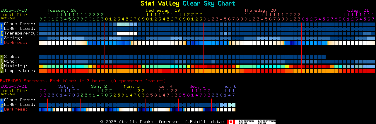 Current forecast for Simi Valley Clear Sky Chart