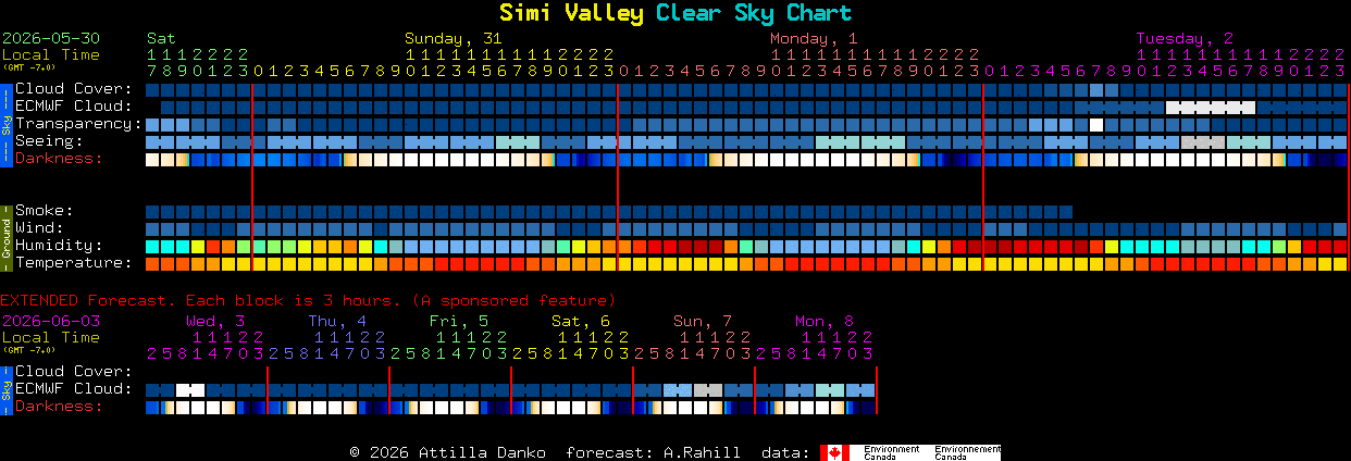 Current forecast for Simi Valley Clear Sky Chart