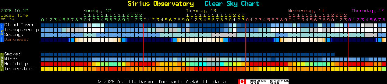 Current forecast for Sirius Observatory Clear Sky Chart