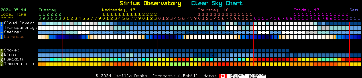 Current forecast for Sirius Observatory Clear Sky Chart