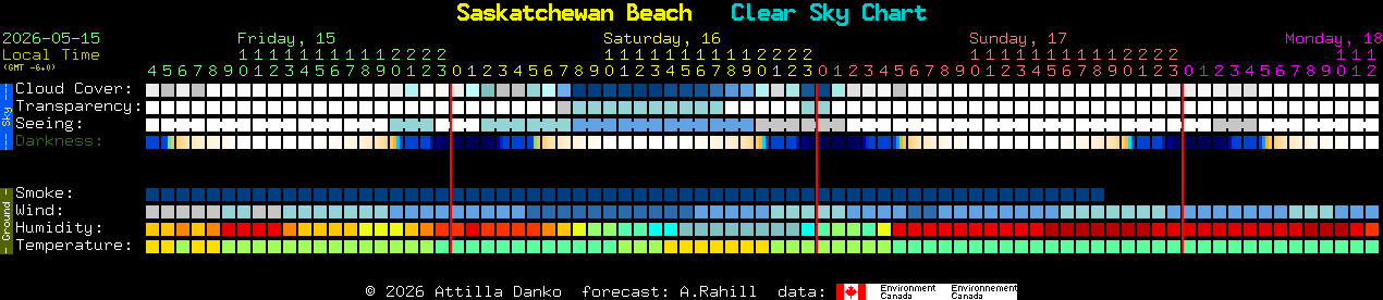 Current forecast for Saskatchewan Beach Clear Sky Chart
