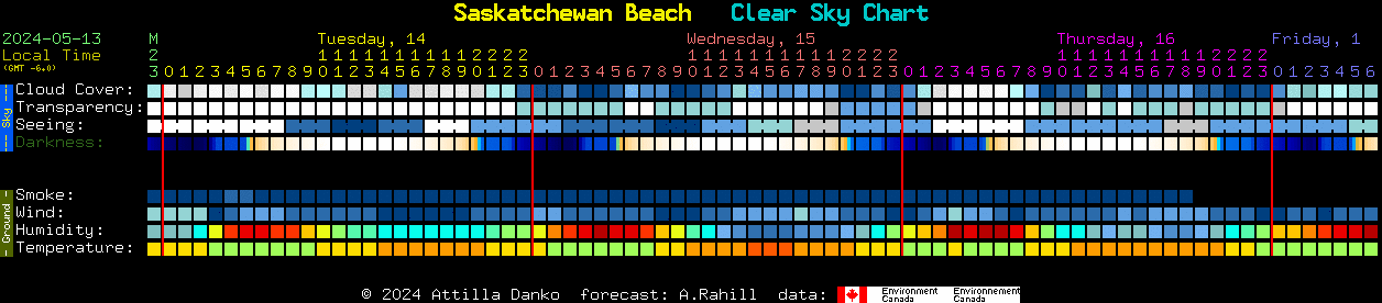 Current forecast for Saskatchewan Beach Clear Sky Chart