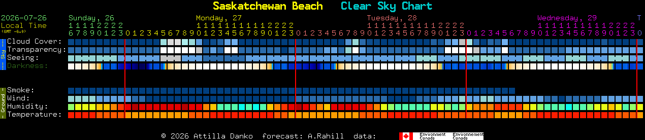 Current forecast for Saskatchewan Beach Clear Sky Chart