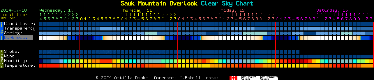 Current forecast for Sauk Mountain Overlook Clear Sky Chart