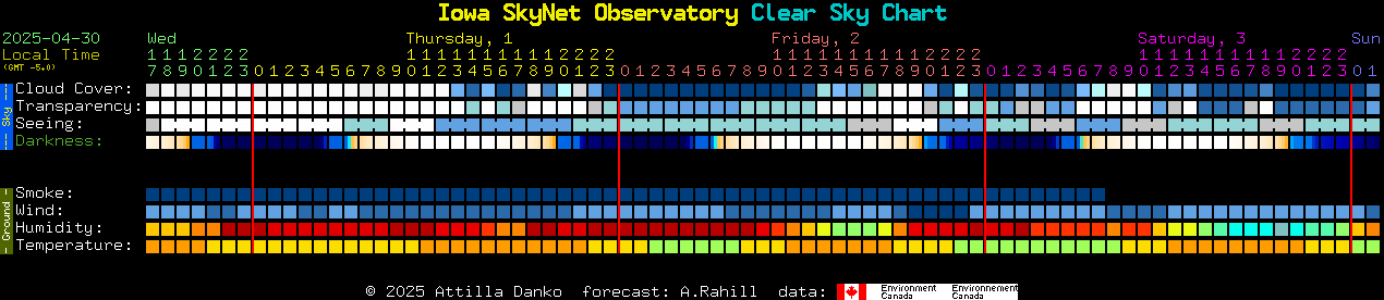 Current forecast for Iowa SkyNet Observatory Clear Sky Chart