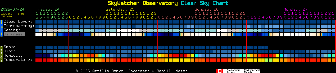 Current forecast for SkyWatcher Observatory Clear Sky Chart